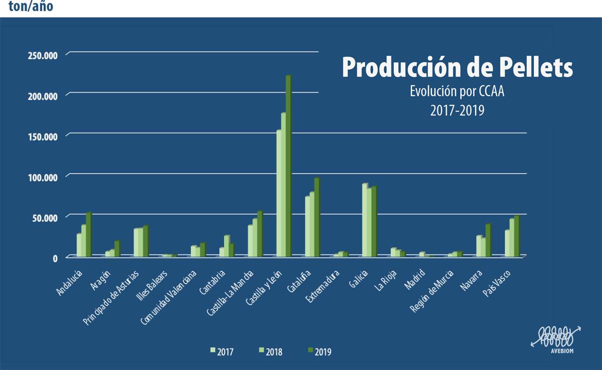 GRAFICO evolucion PRODUCCION de pellets CCAA 2020. AVEBIOM