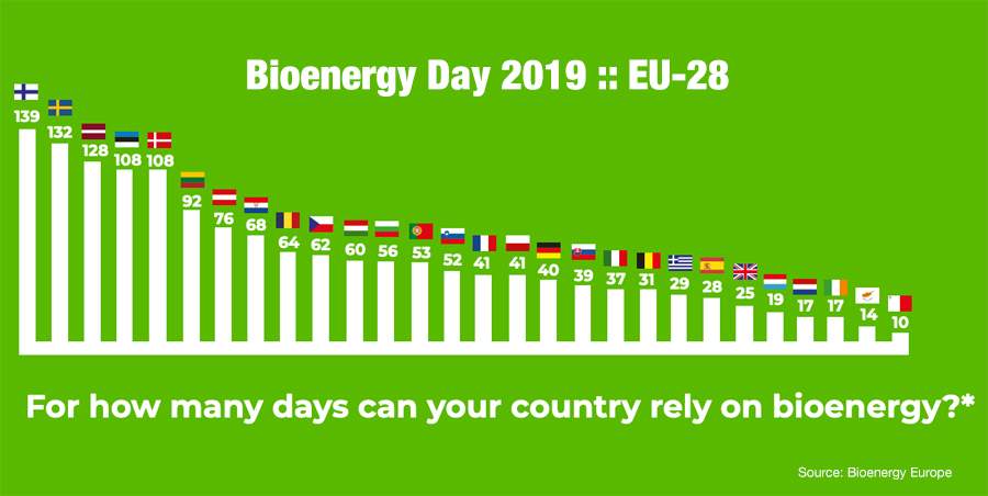 Dia Bioenergia 2019 UE y España