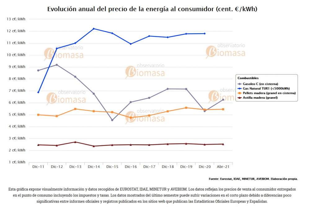 comparativa precios biocombustibles sólidos vs combustibles fosiles para calefaccion