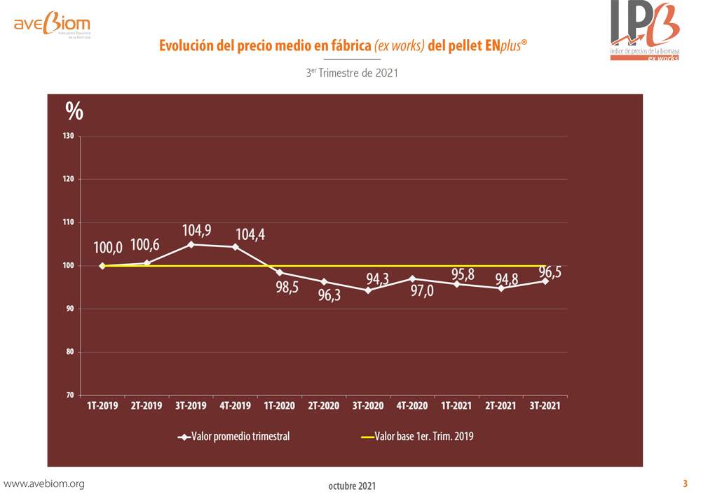 precio en fabrica de pellet domestico 3T 2021 avebiom ipb