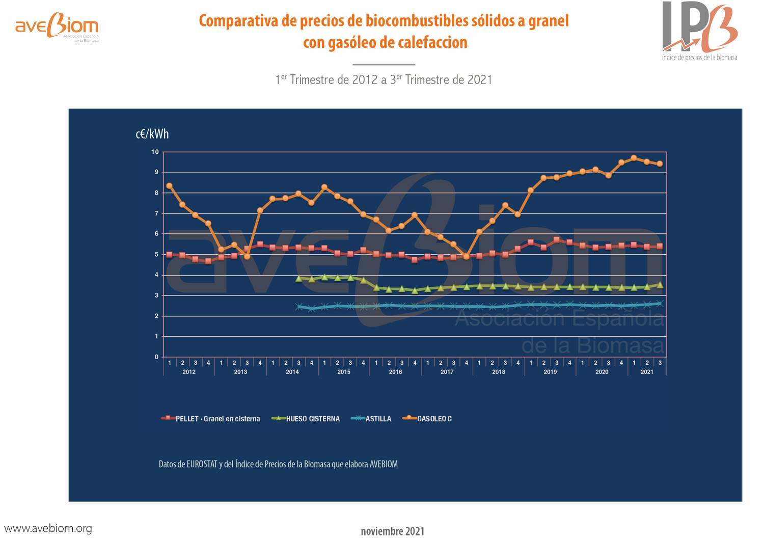 Comparativa biocombustibles con gasoleo NOV21 AVEBIOM