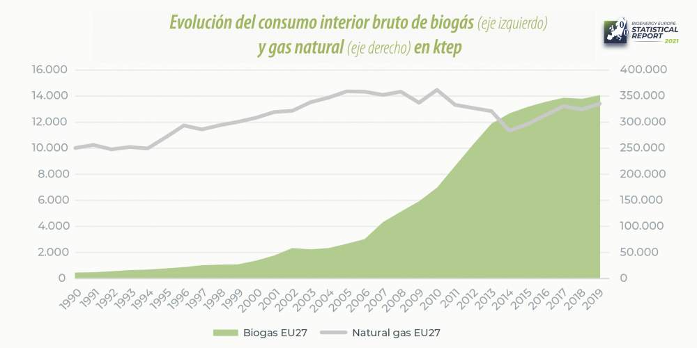Biogas en la UE27 estadisticas de Bioenergy Europe 2021