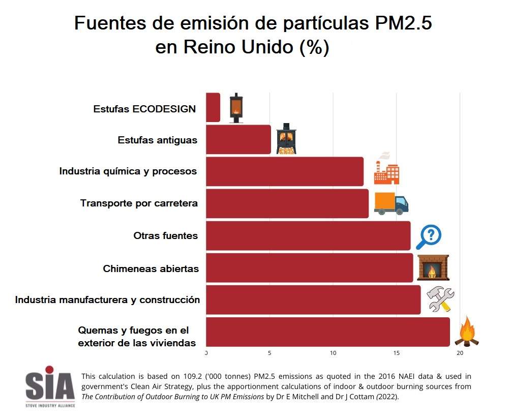SIA inventario equipos biomasa y emision de particulas en Reino Unido