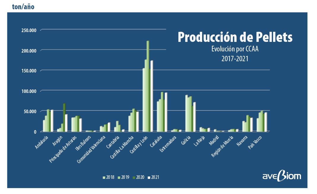 Informe estadistico pellets espana 2022 de avebiom
