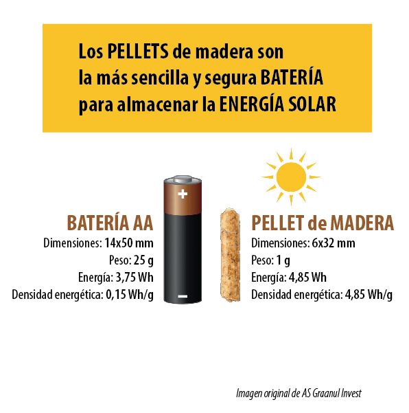 Sabías que….los pellets de madera son baterías seguras y simples para almacenar la energía solar
