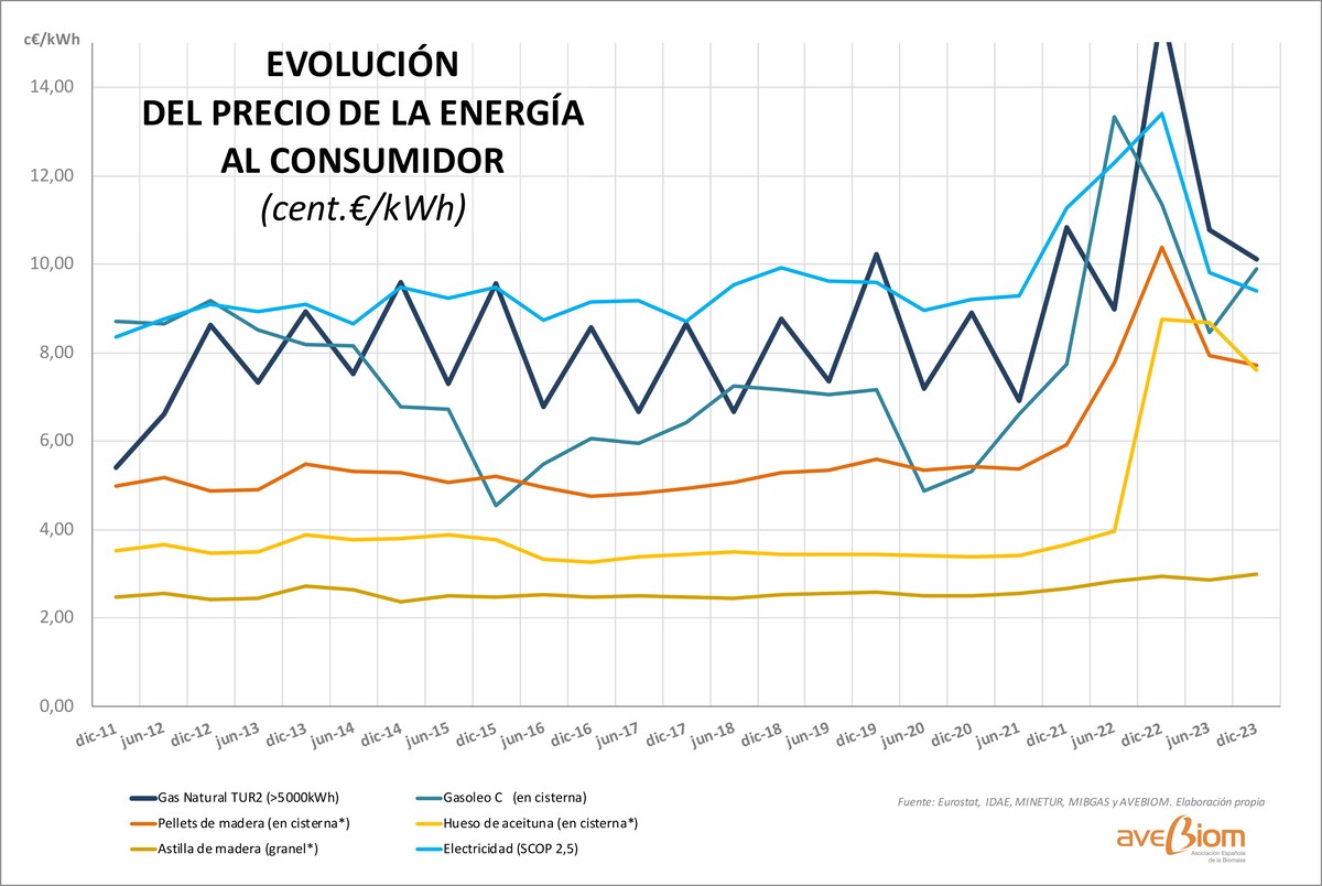 grafico comparativa precios combustibles fosiles y biocombustibles 2024