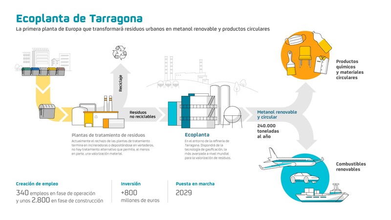 ecoplanta repsol tarragona metanol