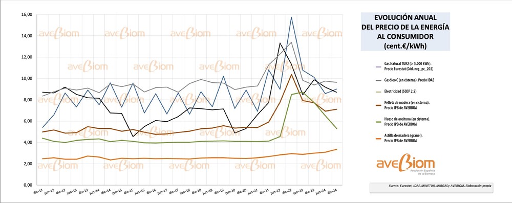 comparativa precios energia para calefaccion espana junio 2025