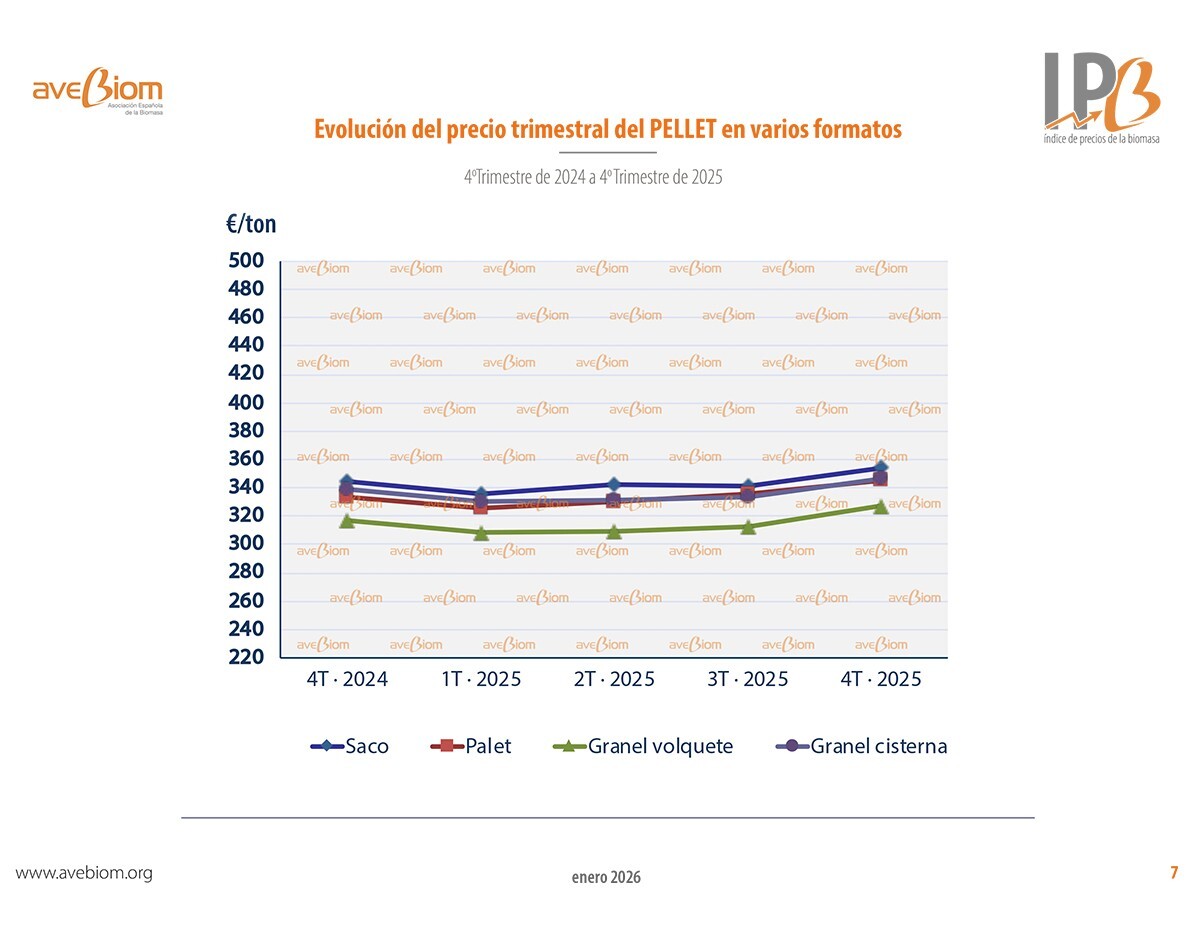 IPB indice precios biomasa pellet 2025 avebiom