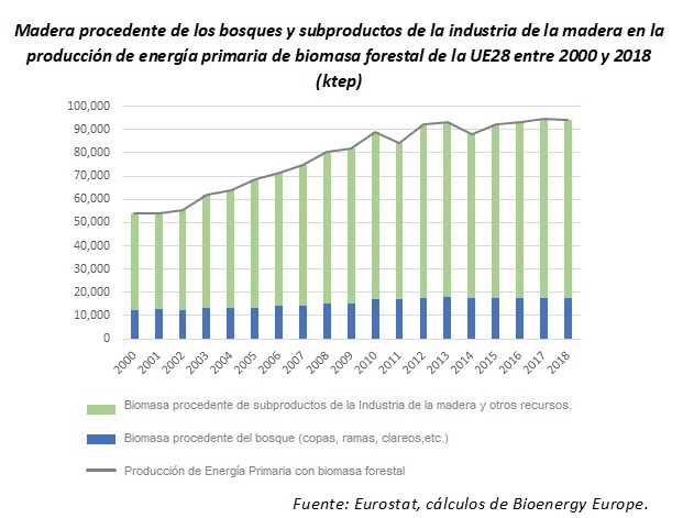 de donde procede la biomasa en la UE 2018 eurostat