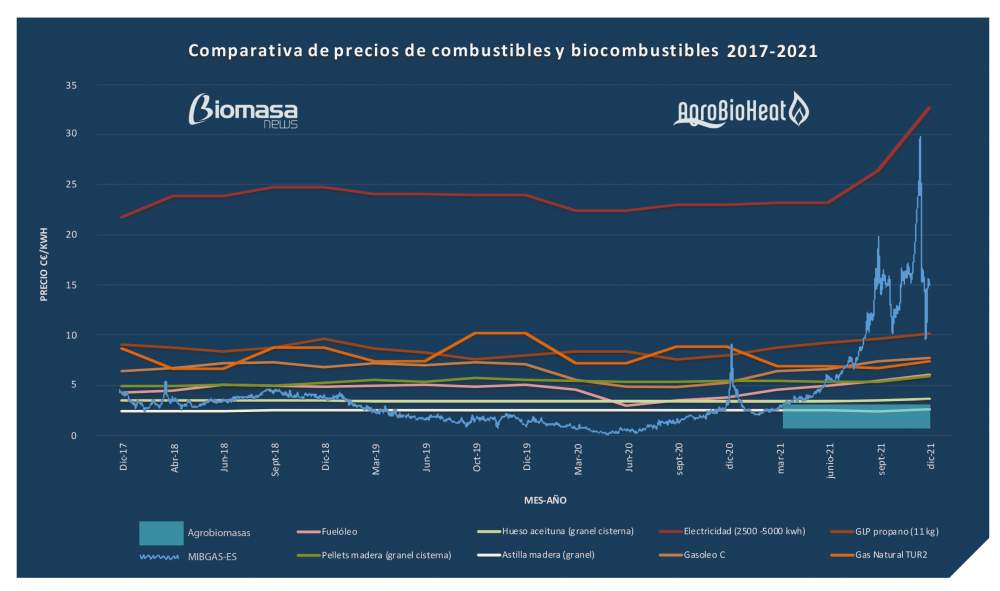grafico precios biocombustibles agrobiomasa y combustibles fosiles gas