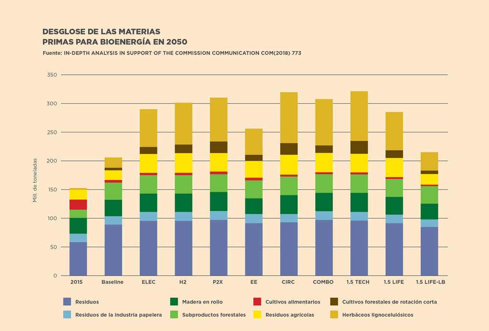 Materias primas para bioenergia en 2050