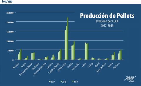 GRAFICO evolucion PRODUCCION de pellets CCAA 2020. AVEBIOM