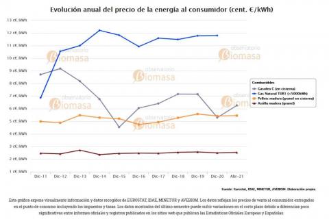 comparativa precios biocombustibles sólidos vs combustibles fosiles para calefaccion