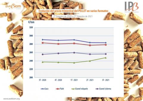 IPB precio del pellet domestico en espana 3T 2021