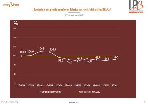 precio en fabrica de pellet domestico 3T 2021 avebiom ipb