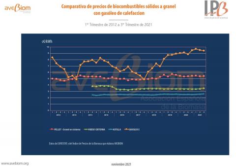 Comparativa biocombustibles con gasoleo NOV21 AVEBIOM