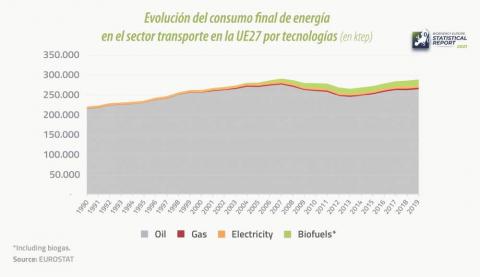 Biocarburantes en la UE27 estadisticas de bioenergy europe 2021