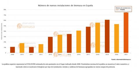 Observatorio biomasa avebiom crece instalacion calderas y estufas biomasa