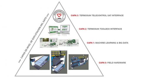 proyecto 3BD Termosun inteligencia artificial caldera biomasa