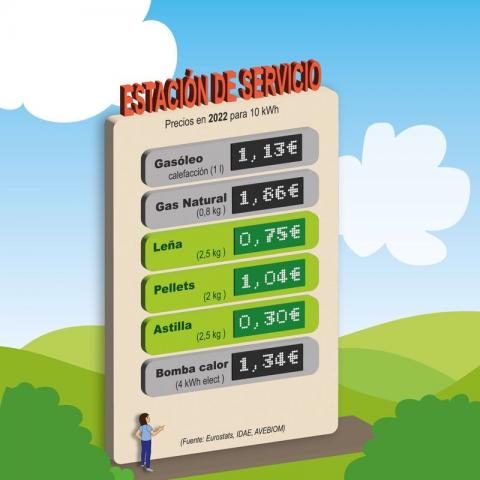 estacion de servicio comparativa combustibles fosiles pellet lena astilla 2023 avebiom