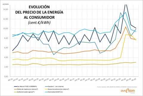 grafico comparativa precios combustibles fosiles y biocombustibles 2024