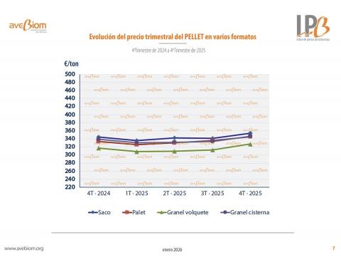 IPB indice precios biomasa pellet 2025 avebiom